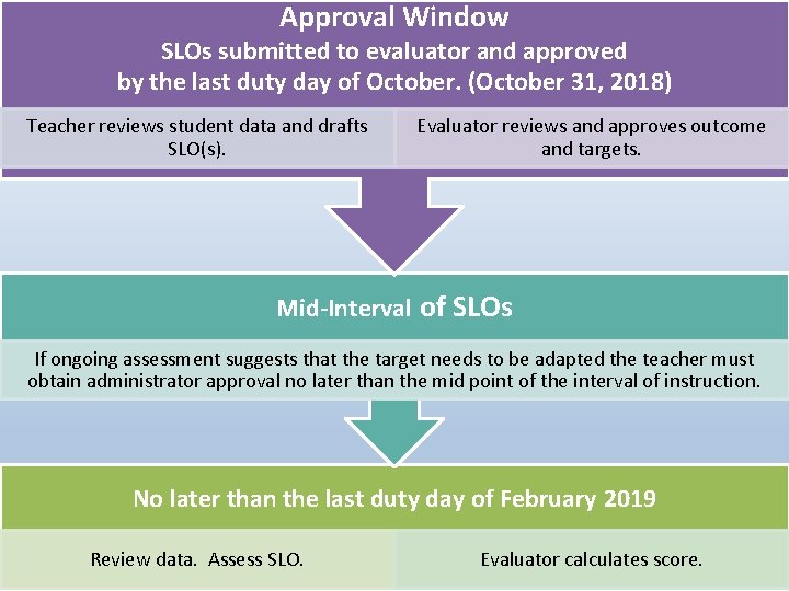 Approval Window SLOs submitted to evaluator and approved by the last duty day of