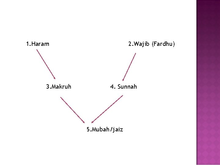 1. Haram 3. Makruh 2. Wajib (Fardhu) 4. Sunnah 5. Mubah/jaiz 
