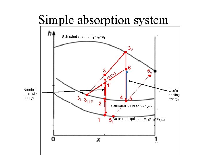 Simple absorption system Saturated vapor at p 2=p 3=p 4 3 V 3 Needed