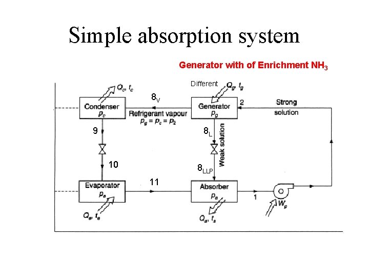 Simple absorption system Generator with of Enrichment NH 3 Different 8 V 9 8
