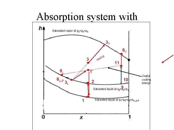 Absorption system with Saturated vapor at p 2=p 3=p 4 3 V 8 V