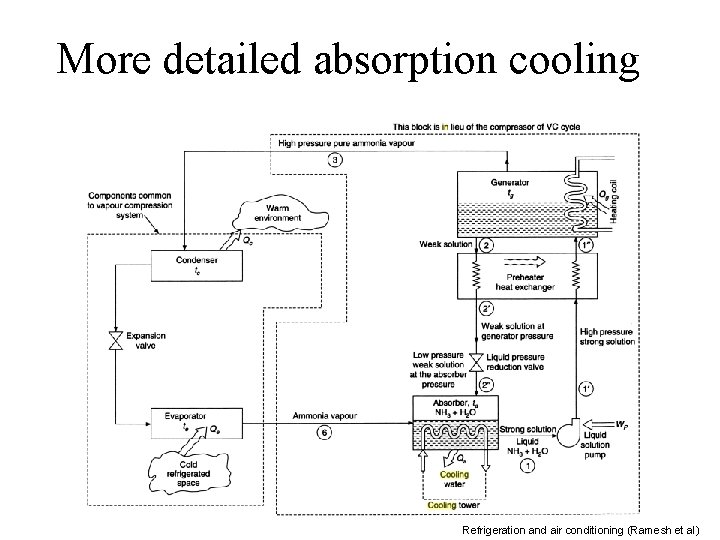 More detailed absorption cooling Refrigeration and air conditioning (Ramesh et al) 