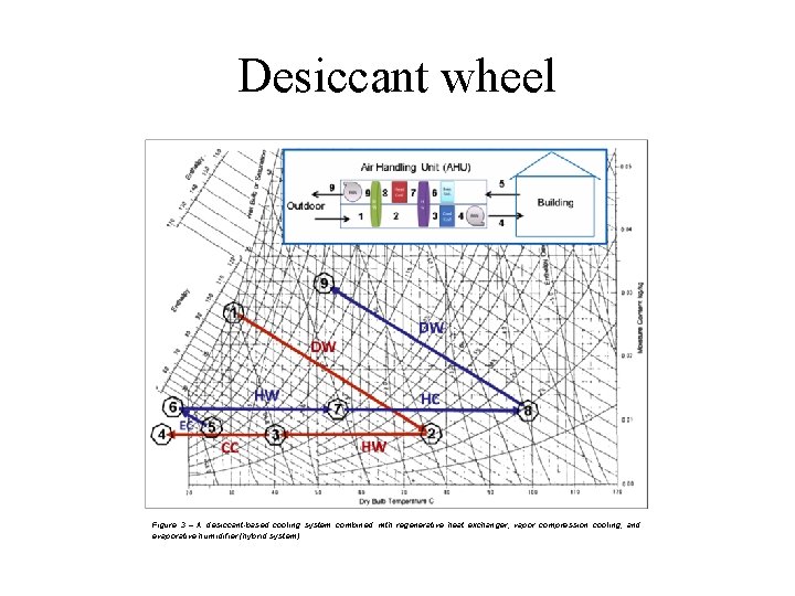 Lecture Objectives Learn about Desiccant systems Start energy