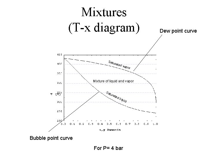 Mixtures (T-x diagram) Satu rate d va por Mixture of liquid and vapor Sa