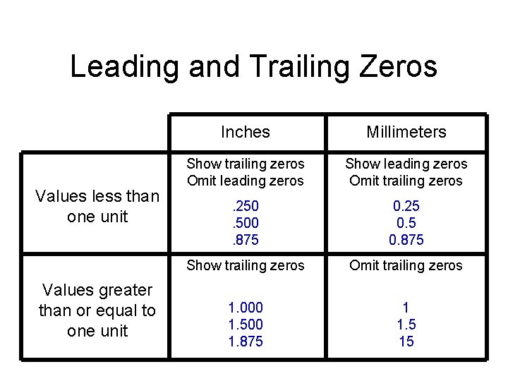 Leading and Trailing Zeros Values less than one unit Values greater than or equal