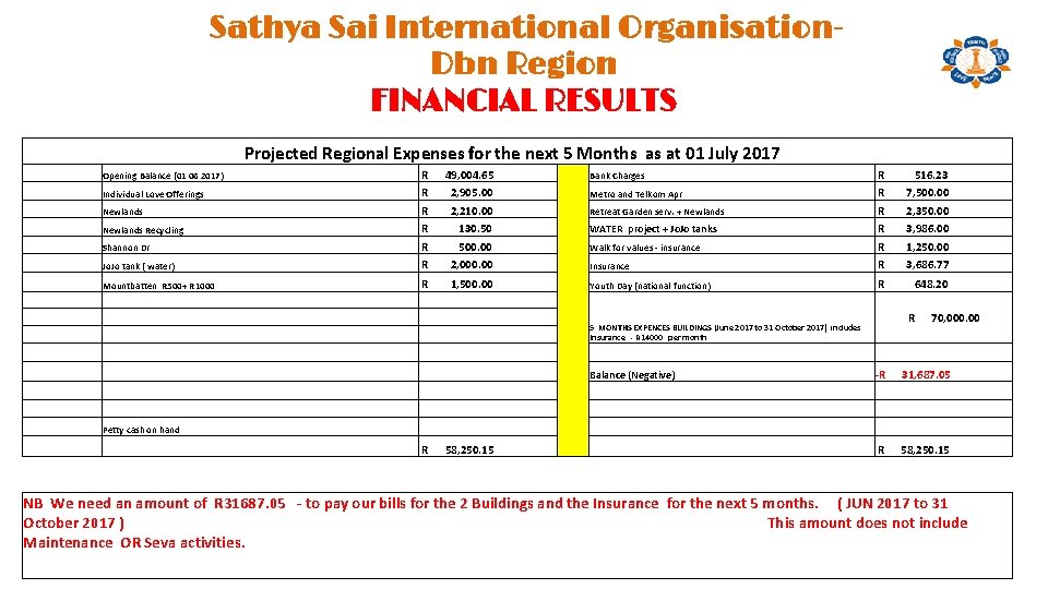 Sathya Sai International Organisation. Dbn Region FINANCIAL RESULTS Projected Regional Expenses for the next