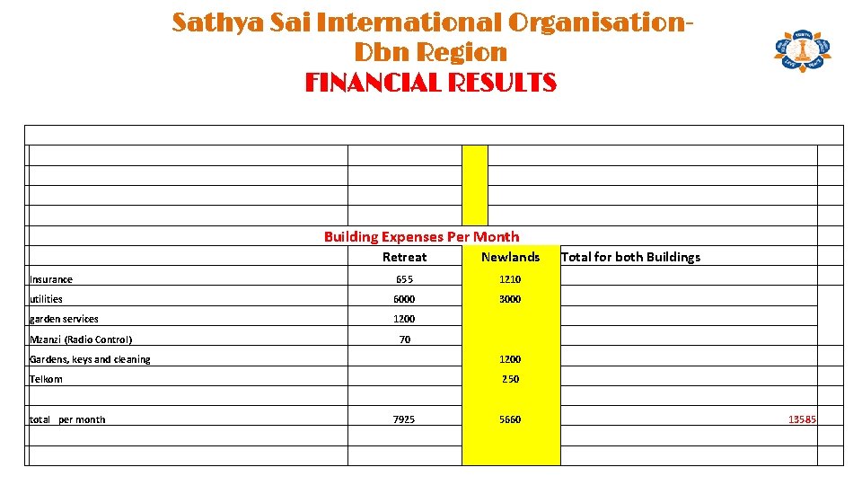 Sathya Sai International Organisation. Dbn Region FINANCIAL RESULTS Building Expenses Per Month Retreat Newlands