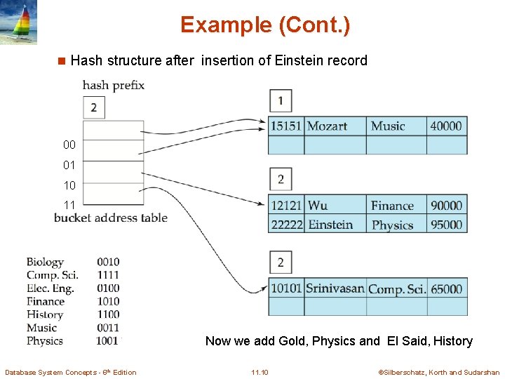 Example (Cont. ) n Hash structure after insertion of Einstein record 00 01 10
