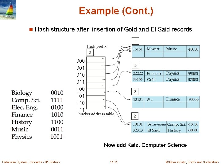 Example (Cont. ) n Hash structure after insertion of Gold and El Said records
