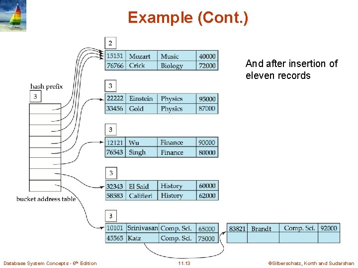 Example (Cont. ) And after insertion of eleven records Database System Concepts - 6