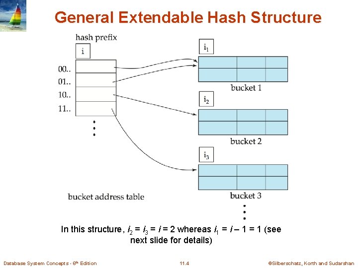 General Extendable Hash Structure In this structure, i 2 = i 3 = i