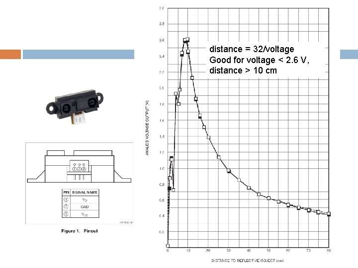 distance = 32/voltage Good for voltage < 2. 6 V, distance > 10 cm