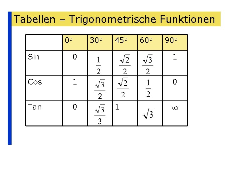 Tabellen – Trigonometrische Funktionen 0 o 30 o 45 o 60 o 90 o