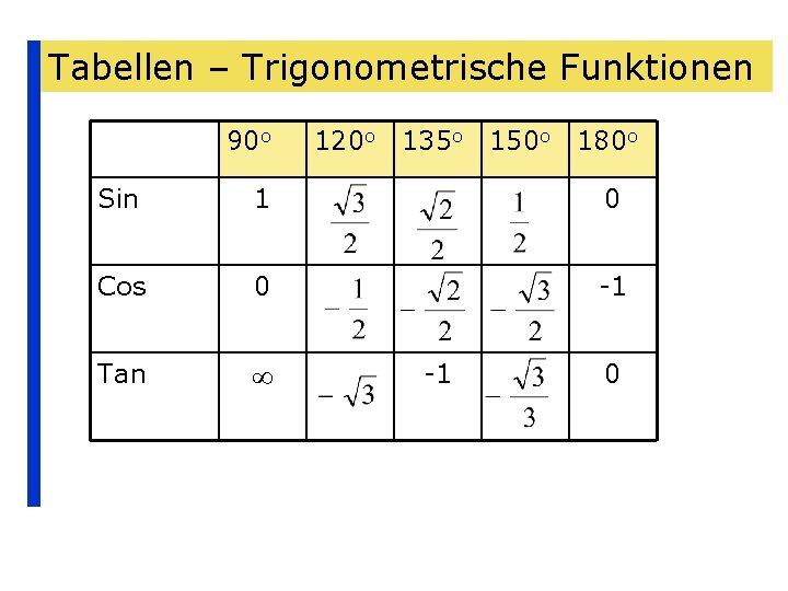 Tabellen – Trigonometrische Funktionen 90 o 120 o 135 o 150 o 180 o