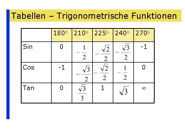 Tabellen – Trigonometrische Funktionen 180 o 210 o 225 o 240 o 270 o