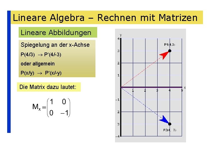 Lineare Algebra – Rechnen mit Matrizen Lineare Abbildungen Spiegelung an der x-Achse P(4/3) P‘(4/-3)