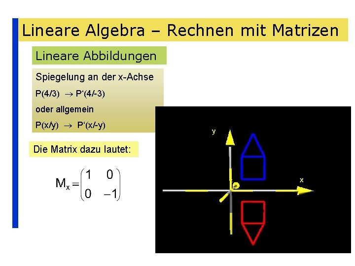 Lineare Algebra – Rechnen mit Matrizen Lineare Abbildungen Spiegelung an der x-Achse P(4/3) P‘(4/-3)