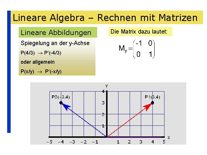 Lineare Algebra – Rechnen mit Matrizen Lineare Abbildungen Spiegelung an der y-Achse P(4/3) P‘(-4/3)