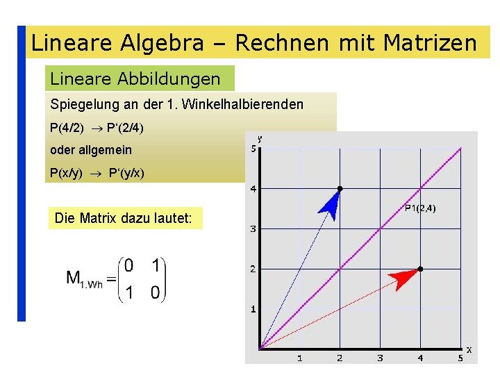 Lineare Algebra – Rechnen mit Matrizen Lineare Abbildungen Spiegelung an der 1. Winkelhalbierenden P(4/2)