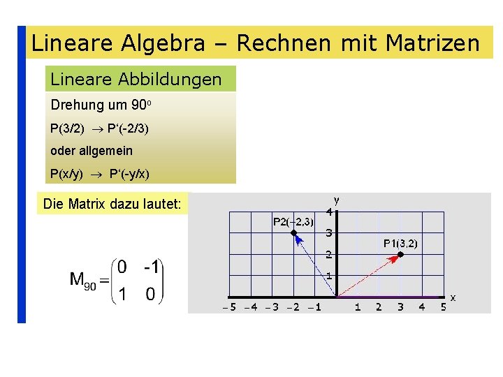 Lineare Algebra – Rechnen mit Matrizen Lineare Abbildungen Drehung um 90 o P(3/2) P‘(-2/3)