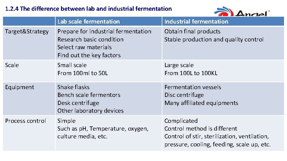 1. 2. 4 The difference between lab and industrial fermentation Lab scale fermentation Industrial