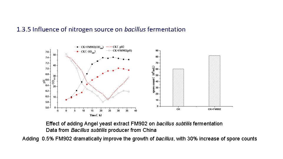 1. 3. 5 Influence of nitrogen source on bacillus fermentation Effect of adding Angel