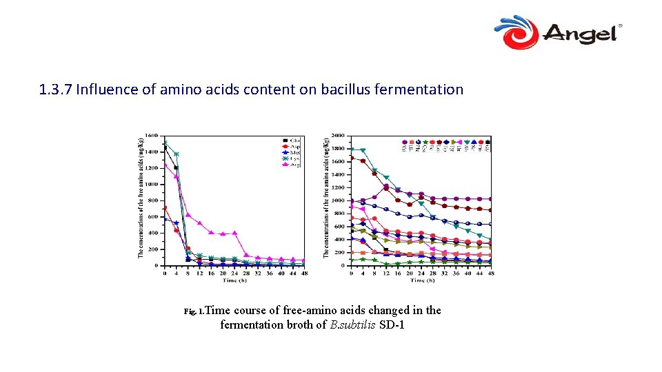 1. 3. 7 Influence of amino acids content on bacillus fermentation Time course of
