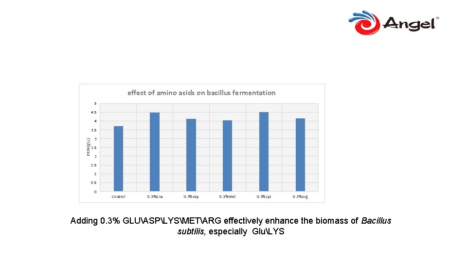 effect of amino acids on bacillus fermentation 5 4 DCW(gL) 3. 5 3 2.