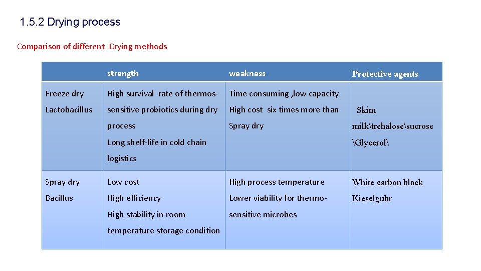 1. 5. 2 Drying process Comparison of different Drying methods strength weakness Freeze dry