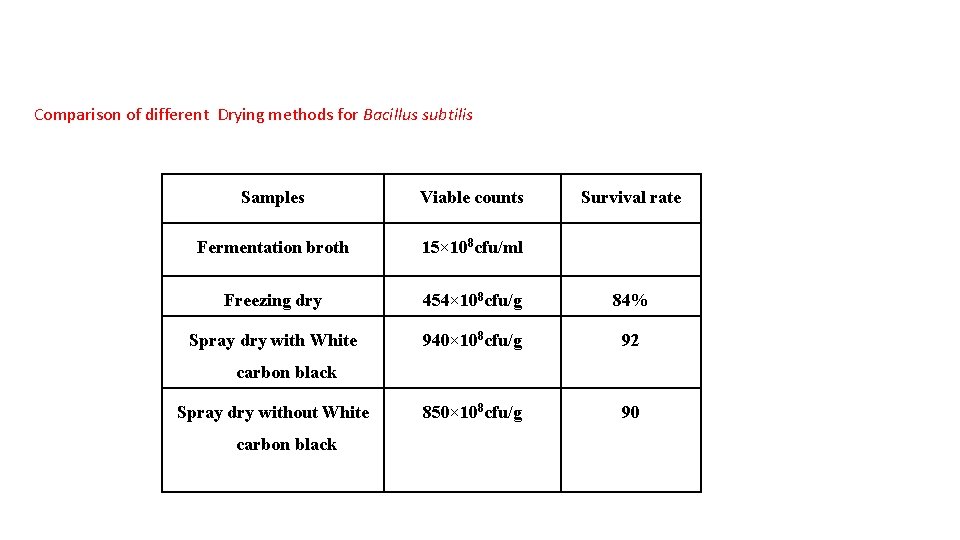 Comparison of different Drying methods for Bacillus subtilis Samples Viable counts Survival rate Fermentation