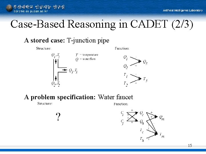 Case-Based Reasoning in CADET (2/3) A stored case: T-junction pipe A problem specification: Water