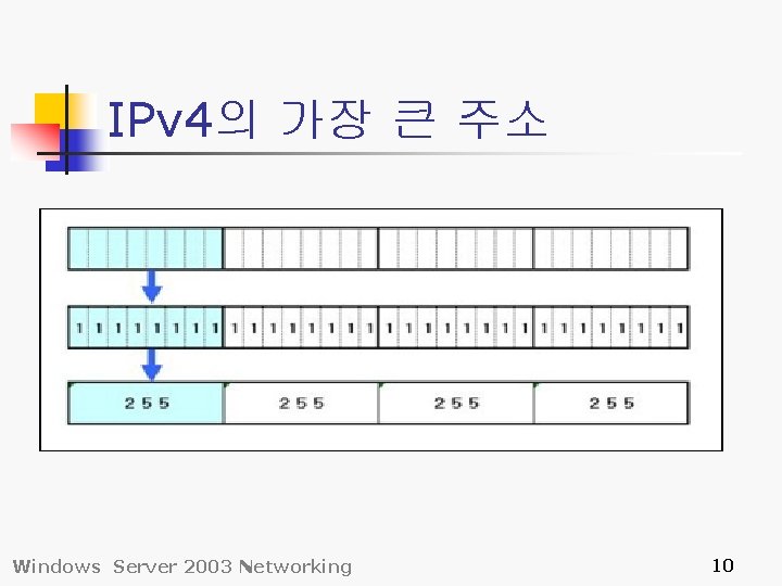 IPv 4의 가장 큰 주소 Windows Server 2003 Networking 10 