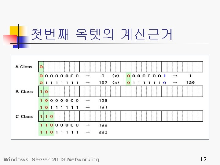 첫번째 옥텟의 계산근거 Windows Server 2003 Networking 12 