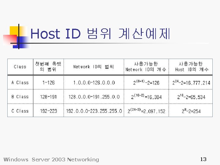 Host ID 범위 계산예제 Windows Server 2003 Networking 13 