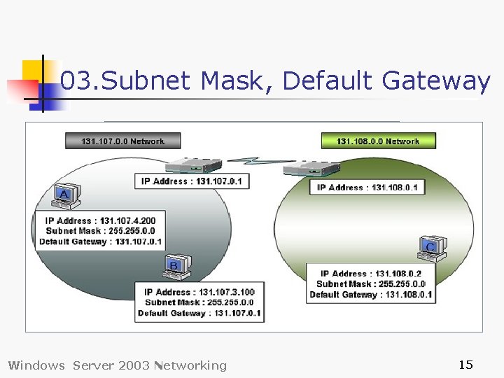 03. Subnet Mask, Default Gateway Windows Server 2003 Networking 15 