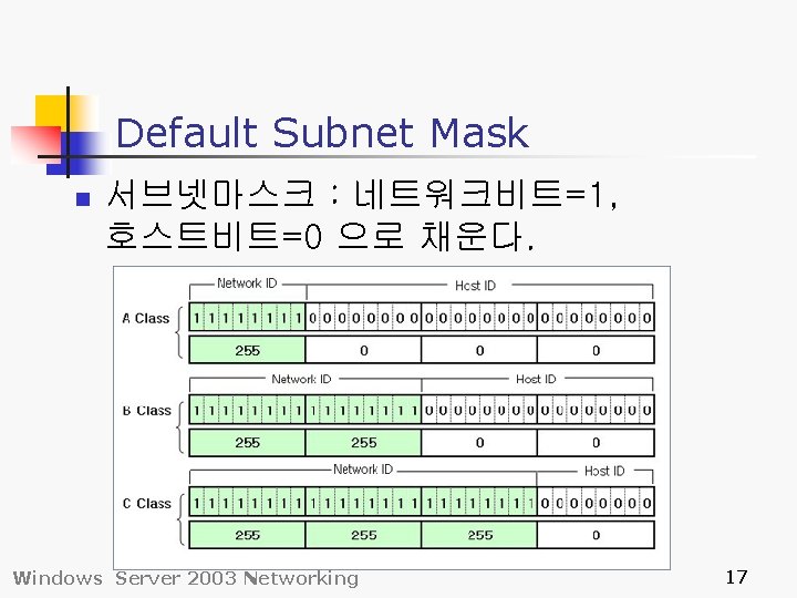 Default Subnet Mask n 서브넷마스크 : 네트워크비트=1, 호스트비트=0 으로 채운다. Windows Server 2003 Networking