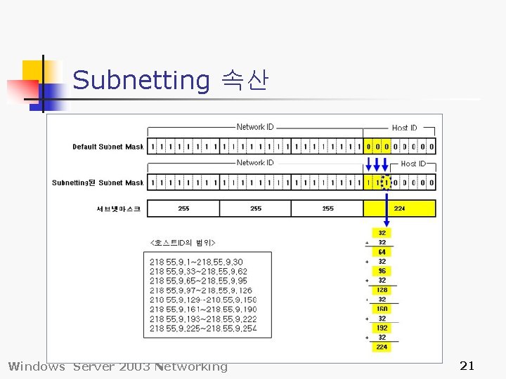 Subnetting 속산 Windows Server 2003 Networking 21 