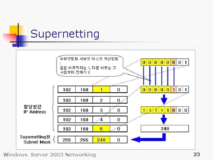 Supernetting Windows Server 2003 Networking 23 