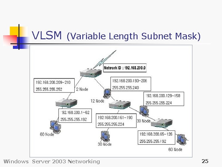 VLSM (Variable Length Subnet Mask) Windows Server 2003 Networking 25 