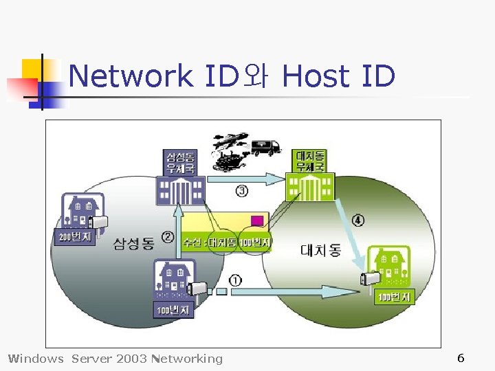 Network ID와 Host ID Windows Server 2003 Networking 6 