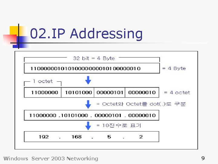 02. IP Addressing Windows Server 2003 Networking 9 