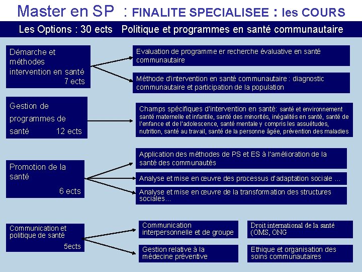 Master en SP : FINALITE SPECIALISEE : les COURS Les Options : 30 ects