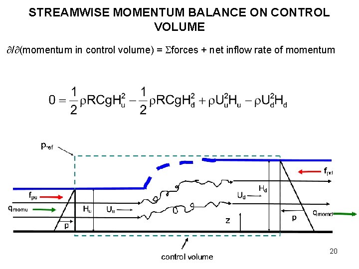 STREAMWISE MOMENTUM BALANCE ON CONTROL VOLUME / (momentum in control volume) = forces +