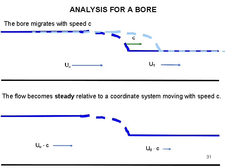 ANALYSIS FOR A BORE The bore migrates with speed c The flow becomes steady