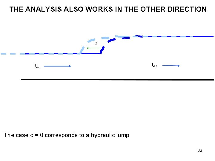 THE ANALYSIS ALSO WORKS IN THE OTHER DIRECTION The case c = 0 corresponds