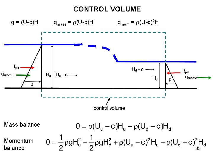 CONTROL VOLUME q = (U-c)H qmass = (U-c)H qmom = (U-c)2 H Mass balance