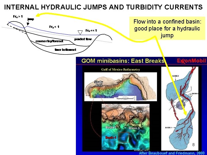 INTERNAL HYDRAULIC JUMPS AND TURBIDITY CURRENTS Flow into a confined basin: good place for