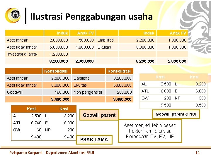 Ilustrasi Penggabungan usaha Induk Aset lancar 2. 000 Aset tidak lancar 5. 000 Investasi