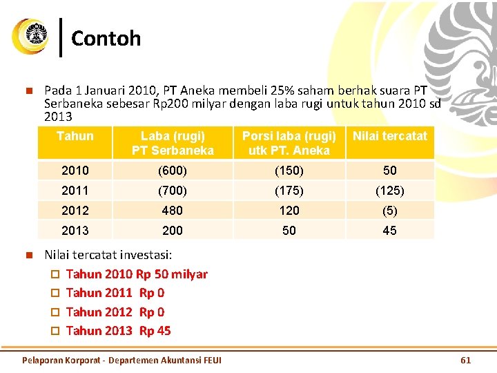 Contoh n n Pada 1 Januari 2010, PT Aneka membeli 25% saham berhak suara