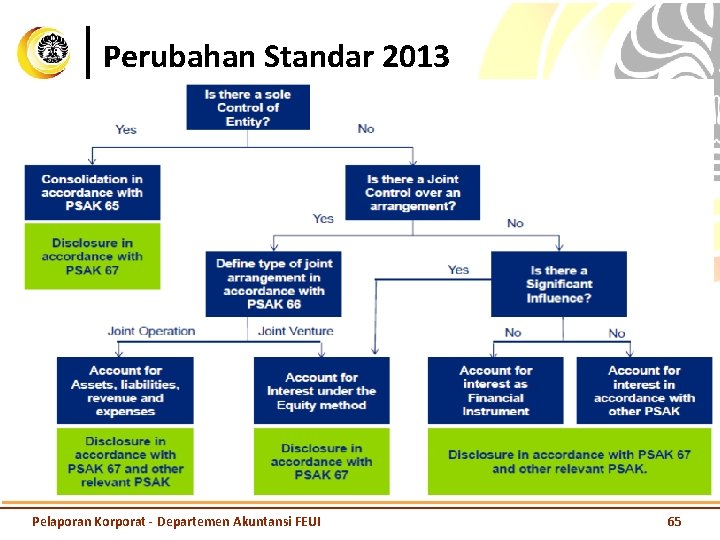 Perubahan Standar 2013 Pelaporan Korporat - Departemen Akuntansi FEUI 65 